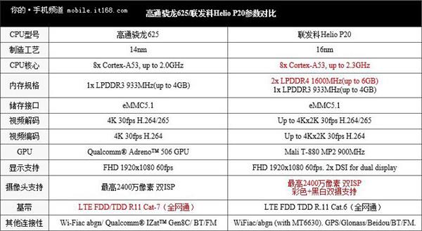 高通骁龙625和联发科Helio P20哪个好？Helio P20对比骁龙625评测