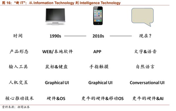 移动互联网时代结束 未来是人工智能的天下