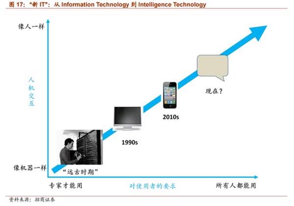 移动互联网时代结束 未来是人工智能的天下