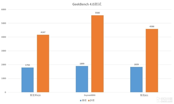 GeekBench数据