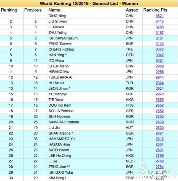 2016年乒乓球12月世界排名公布！马龙丁宁依旧稳坐第一！