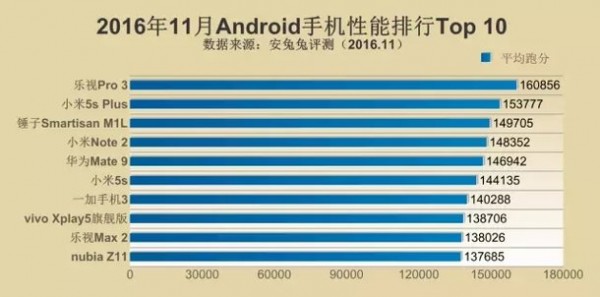 手机排行榜2016年11月前十名：iPhone 7性价比秒杀全场 Mate 9上榜