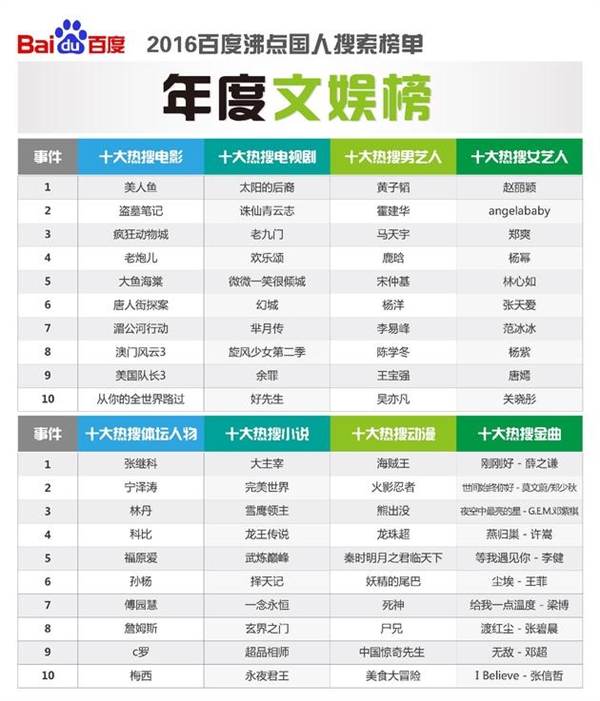 百度发布2016年度热搜榜 汇聚国人搜索热点