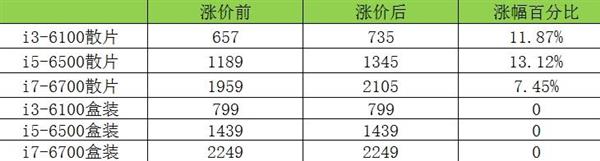 CPU价格上涨 电脑要涨价了吗？