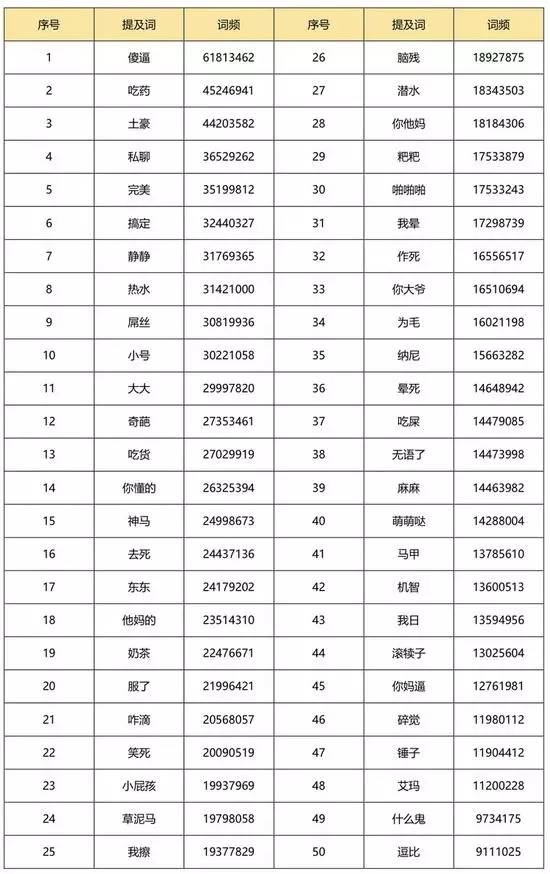 键盘侠们最爱用的词汇曝光：“傻逼”排第一