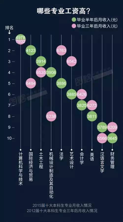 2016行业高薪榜出炉 2016什么工作最赚钱