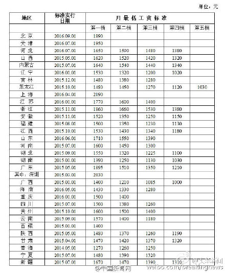 2016最低工资标准全国排行榜_2016最低工资标准上海最高为2190