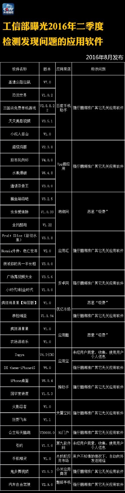 2016冬工信部发布122款非法app信息！需删除！