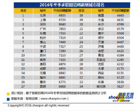 北京平均工资2016是多少？北京平均薪酬9835全国排第一