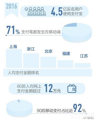 支付宝年度账单发布 超90%为90后消费