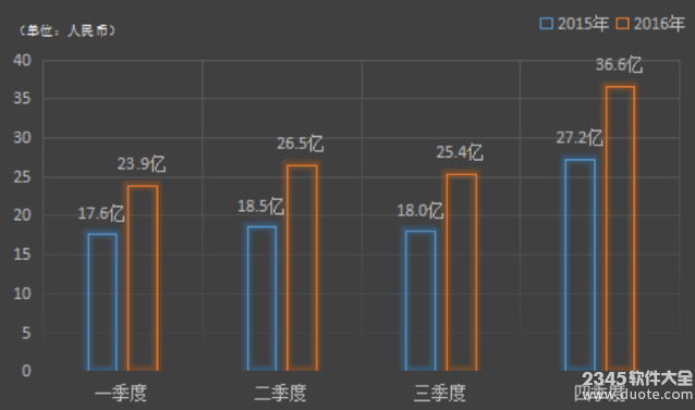 唯品会2016年Q4财报数据亮眼，营收增速放缓顽疾还在