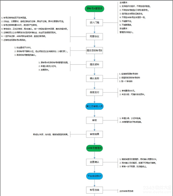 微信公众号怎么迁移？微信公众号迁移公告