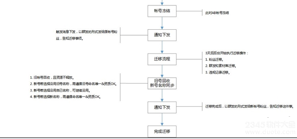 微信公众号怎么迁移？微信公众号迁移公告