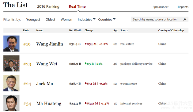 中国首富是谁？王卫身价实时财富为289亿美元将成中国第二富豪