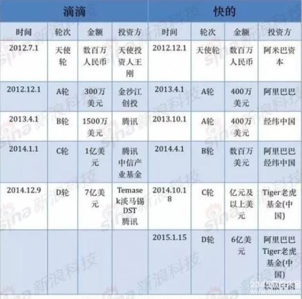 资本疯了？ofo+摩拜共享单车8个月融10亿美金！超滴滴+快的打车