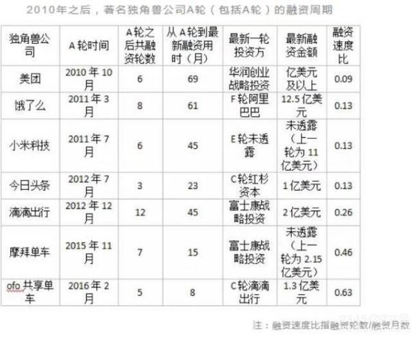 资本疯了？ofo+摩拜共享单车8个月融10亿美金！超滴滴+快的打车