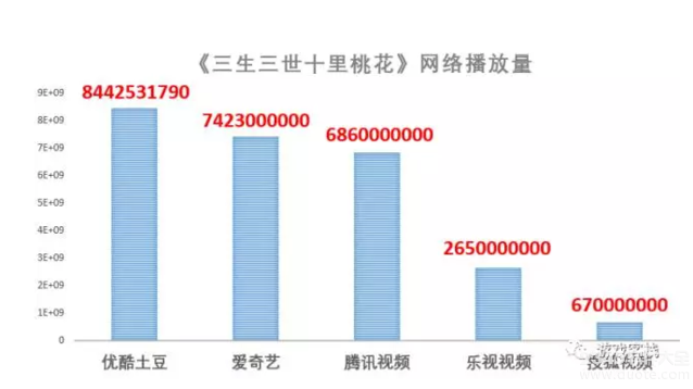 三生三世十里桃花火后的尴尬 电视剧同款爆款游戏却掉队【图】