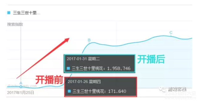 三生三世十里桃花火后的尴尬 电视剧同款爆款游戏却掉队【图】