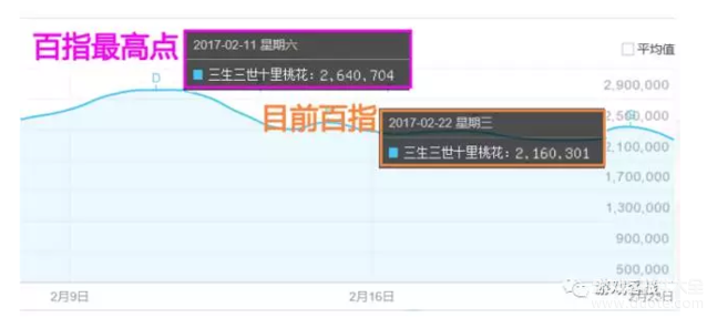 三生三世十里桃花火后的尴尬 电视剧同款爆款游戏却掉队【图】