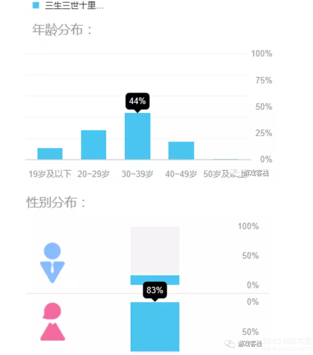 三生三世十里桃花火后的尴尬 电视剧同款爆款游戏却掉队【图】