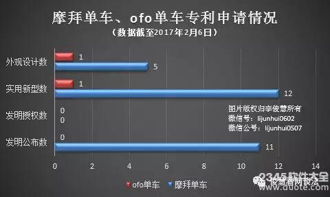 ofo、摩拜等共享单车免费大战：看似烧钱，实则圈钱【图】