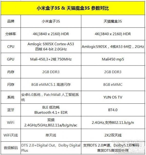 小米盒子3s和天猫魔盒3s哪个更好？小米盒子3s和天猫魔盒3s专业测评