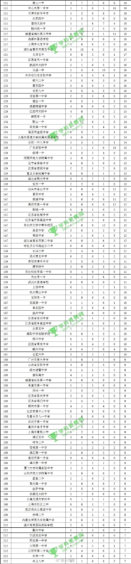中国学科竞赛500强中学排行榜完整版 你的母校上榜了吗？
