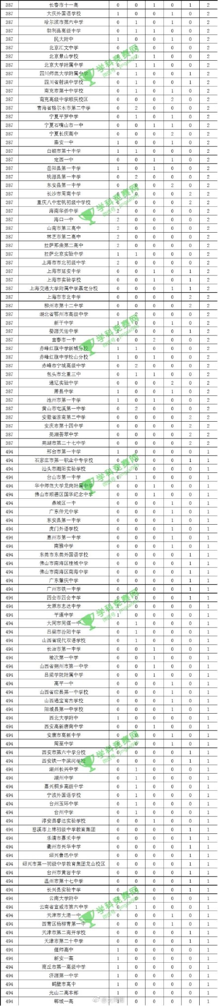 中国学科竞赛500强中学排行榜完整版 你的母校上榜了吗？