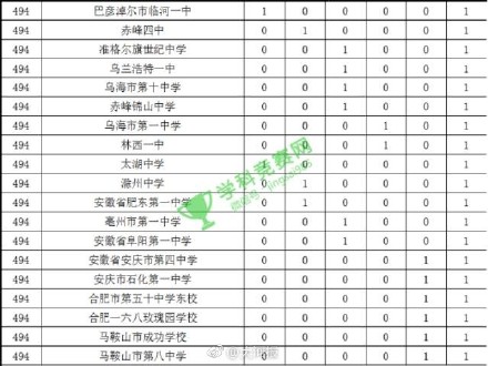 中国学科竞赛500强中学排行榜完整版 你的母校上榜了吗？