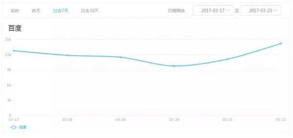 “微信指数”功能上线，大数据助公众号广告效果评估