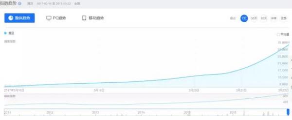 “微信指数”功能上线，大数据助公众号广告效果评估