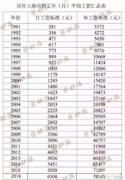 上海平均工资2017为78045 月工资为6504 你拖后腿了么？