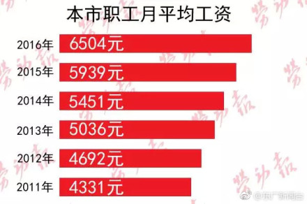 上海平均工资2017为78045 月工资为6504 你拖后腿了么？