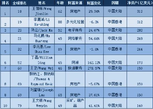 2017华人富豪榜：王健林超李嘉诚一亿美元成亚洲首富