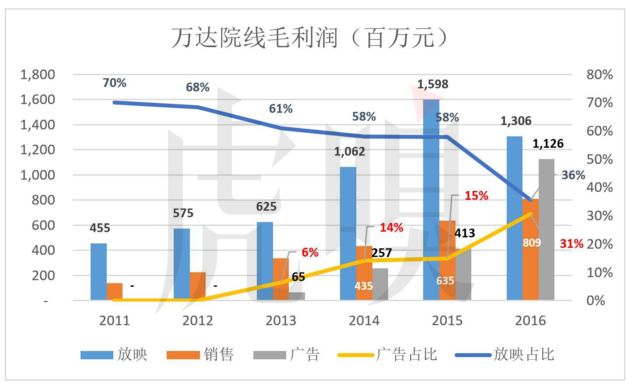 卖爆米花与广告比放电影挣钱多！王健林万达影院的生意经