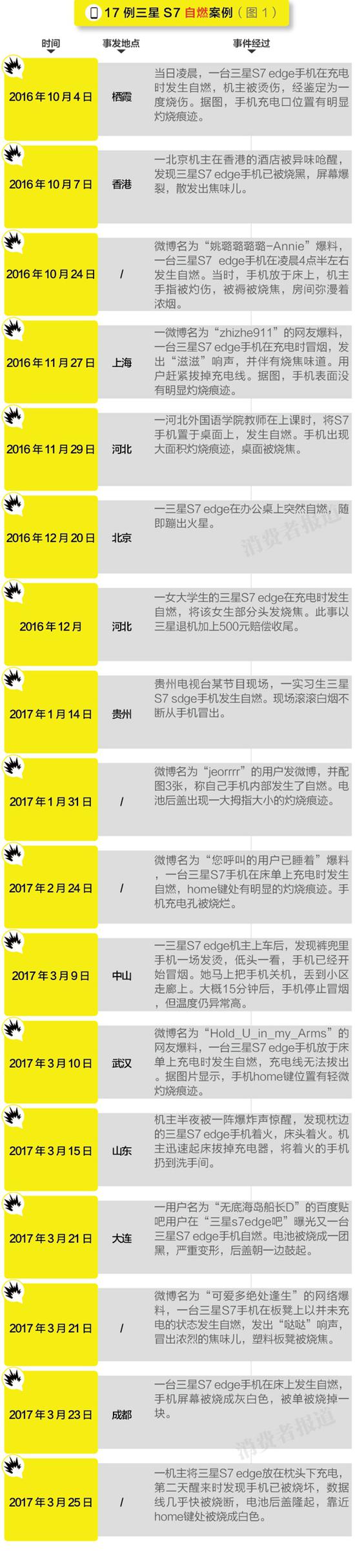 三星s7爆炸事件中国已发生17起