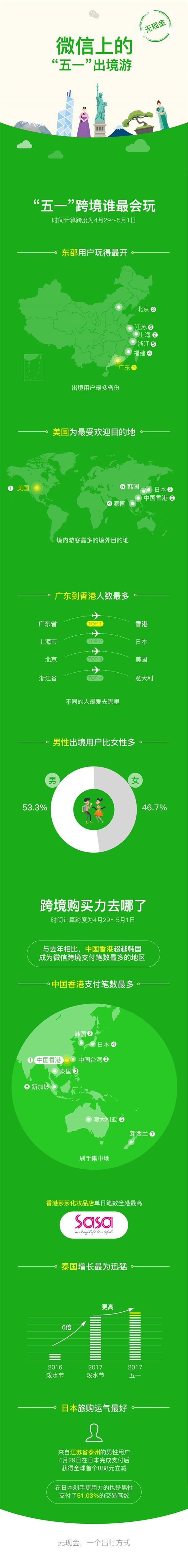 微信五一无现金出境报告出炉 韩国消费最少