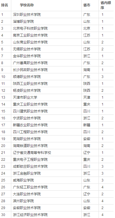 全国专科学校排名2017_2017全国高职院校排名