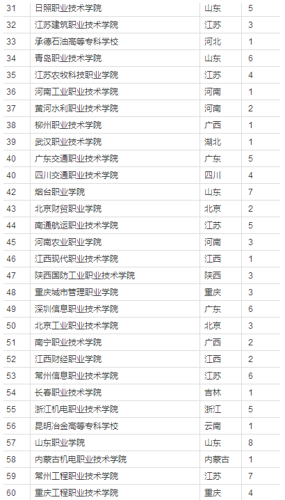 全国专科学校排名2017_2017全国高职院校排名