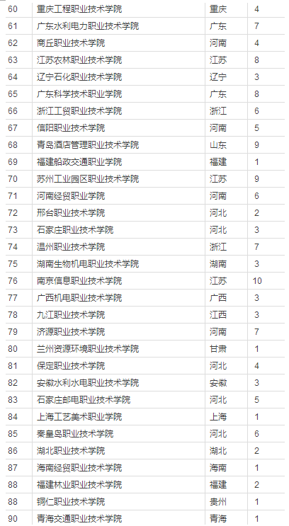 全国专科学校排名2017_2017全国高职院校排名