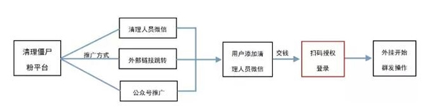 微信清粉是什么意思？微信加好友清粉有用吗？