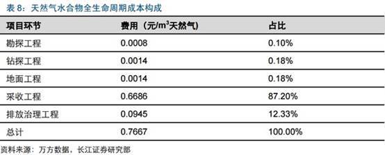 可燃冰是可再生能源吗？可燃冰有什么用【图解】