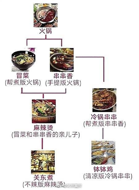 麻辣烫和冒菜的区别是什么？图解