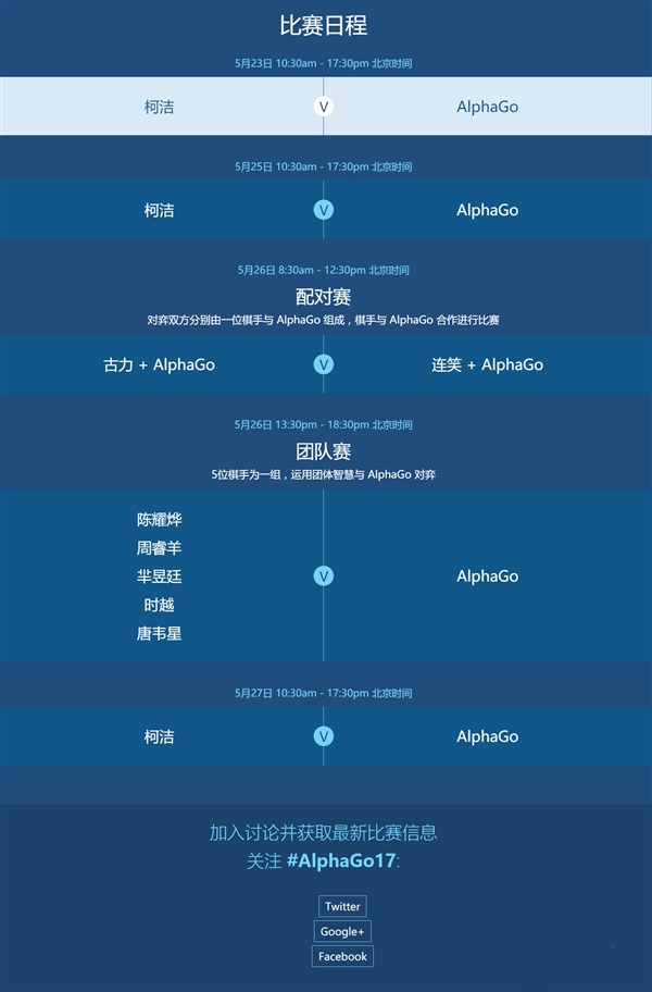 柯洁对战阿尔法狗AlphaGo九段巅峰对决5月24日直播地址及赛程