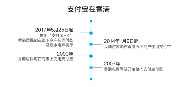 支付宝hk是什么 支付宝hk怎么使用