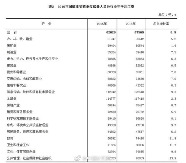 it工资待遇怎么样？IT业年平均工资破12万元最高