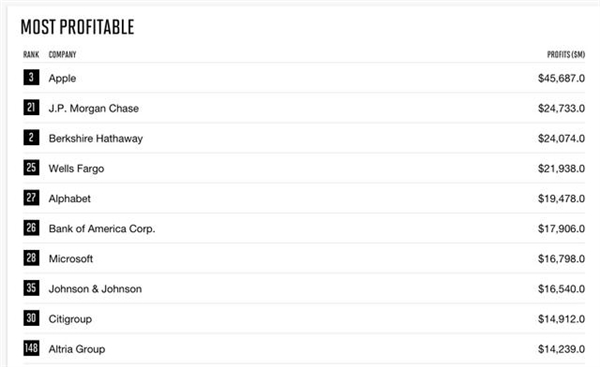 2017财富美国500强出炉：苹果是盈利最高的公司