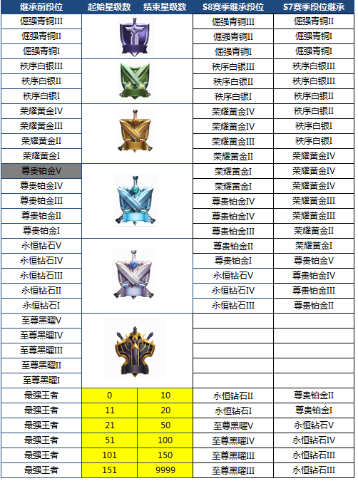 王者荣耀S8赛季段位继承怎么算 王者荣耀s8赛季段位继承图