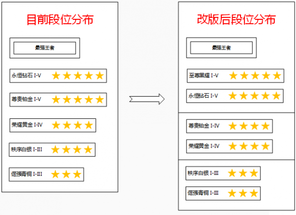 王者荣耀S8赛季段位继承怎么算 王者荣耀s8赛季段位继承图