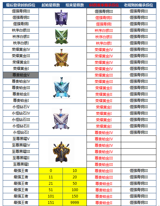 王者荣耀S8赛季段位继承怎么算 王者荣耀s8赛季段位继承图